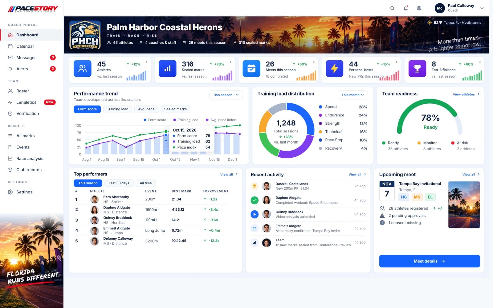 Preview of the PaceStory Coach Portal dashboard for the Palm Harbor Coastal Herons, showing season stats, performance trends and the team roster.